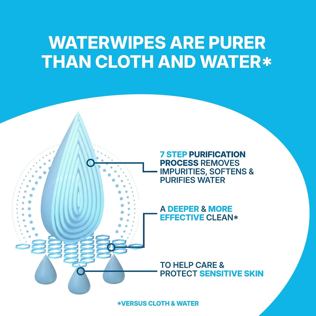 WaterWipes Sensitive Whole Body Cleansing Wipes, 99.9% Purified Water, XL Textured Wipes, Incontinence Care, Fragrance Free, 90 Count