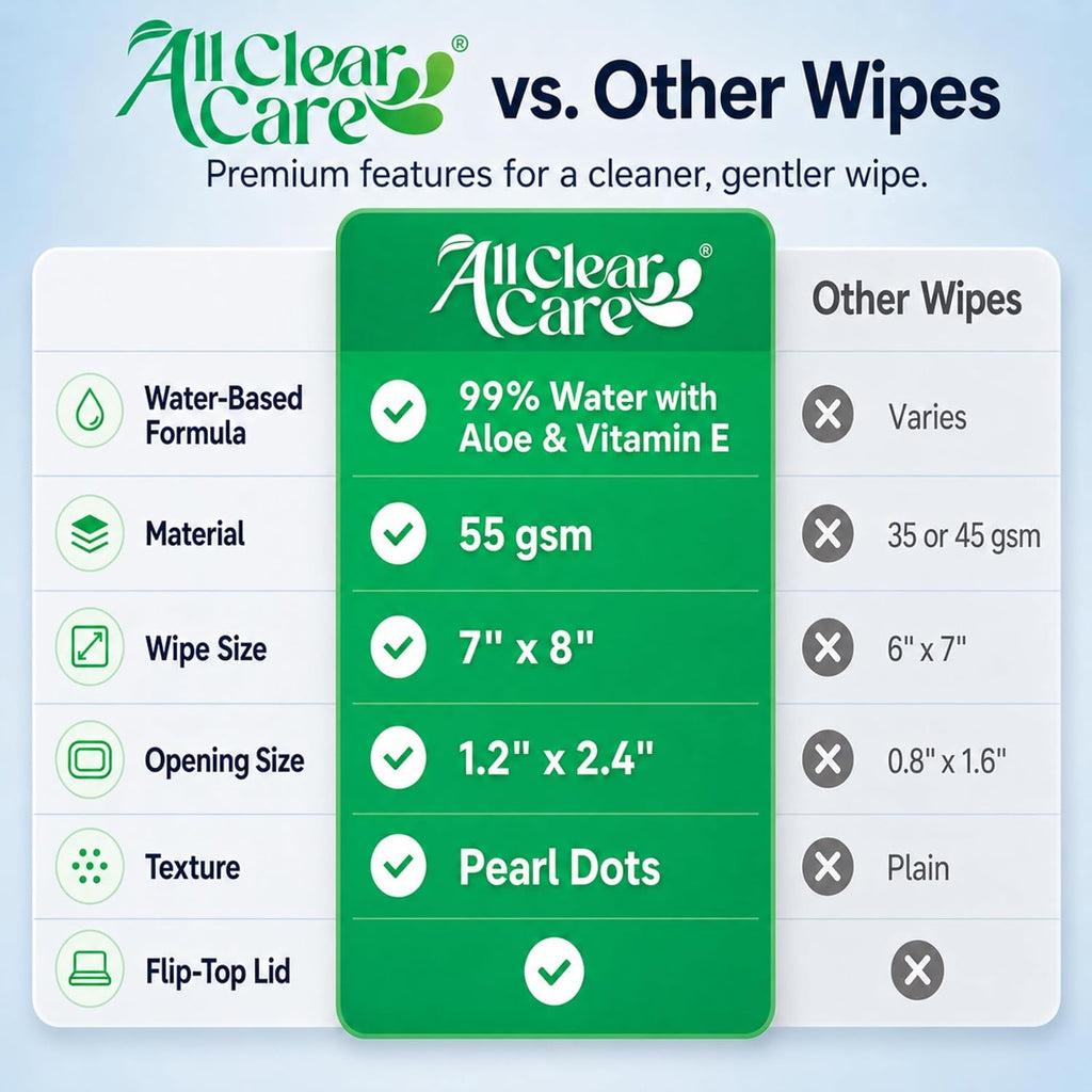 All Clear Care Baby Wipes, Unscented for Sensitive Skin, Large Soft Durable & 99% Water Based, Gentle & Hypoallergenic for Babies & Adults, Vitamin E and Aloe, Flip Top Lid, 3 Pack (240 Wipes)